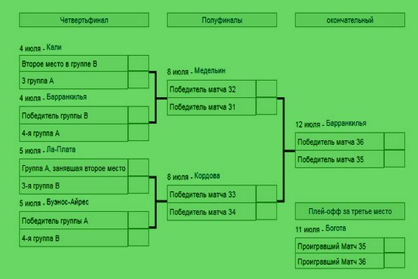 Сетка плей-офф Копа Америка 2020 года