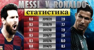 Статистика Месси и Роналду: Кто забил больше голов?